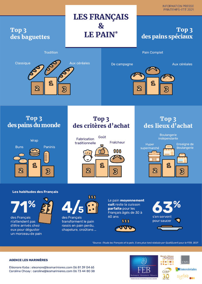Infographie étude pain page 2